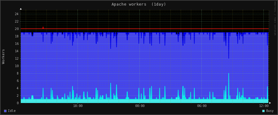 Apache in a day